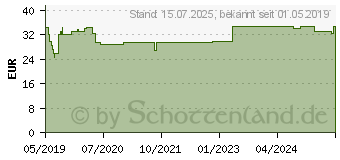 Preistrend fr BD ULTRA-FINE Pen-Nadeln 6 mm 31 G 0,25 mm (15733458)