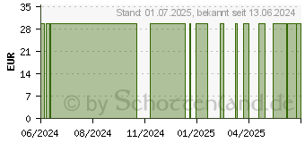 Preistrend fr ERBE Funagelschere Microzahnung INOX (15733754)