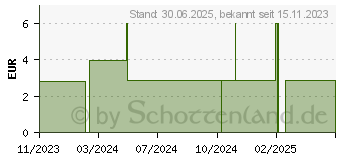 Preistrend fr ERBE Sandblattfeile 17,5 cm 10 St. (15733889)