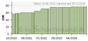 Preistrend fr ASKINA Idealbinde 8 cmx5 m lose (15734759)