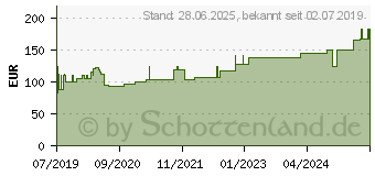 Preistrend fr SUPRASORB P PU-Schaumv.selbstklebend 10x10 cm (15735227)