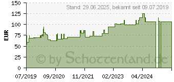 Preistrend fr SUPRASORB P PU-Schaumv.nicht klebend 5x5 cm (15735233)