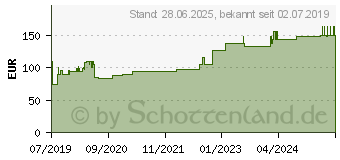 Preistrend fr SUPRASORB P PU-Schaumv.selbstklebend 7,5x7,5 cm (15735262)