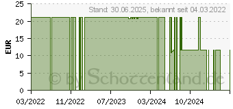 Preistrend fr KONTICUR Beinbeutel-Klettband universal (15735434)