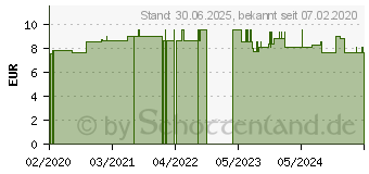 Preistrend fr GEO-MAGNIT Tabletten (15735983)