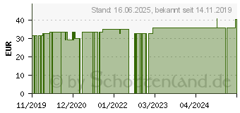 Preistrend fr ALGA HUMIN Pulver f.Hunde/Katzen (15736043)