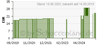 Preistrend fr ALGA HUMIN Pulver f.Hunde/Katzen (15736066)