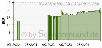 Preistrend fr SOBAMIN Pulver vet. (15736072)