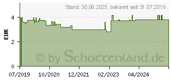 Preistrend fr GERLASAN Handcreme mit Urea (15740518)