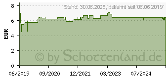 Preistrend fr GERLASAN Handcreme mit Urea (15740524)