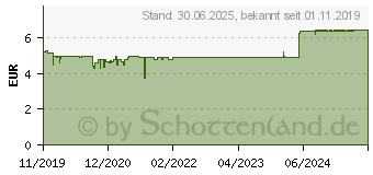 Preistrend fr KADEFEMIN Intimwaschlotion (15740978)