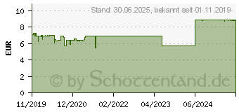 Preistrend fr KADEFEMIN Intimpflegecreme (15740990)