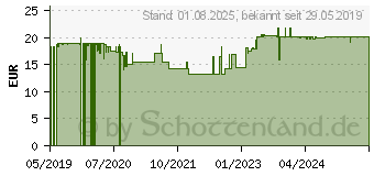 Preistrend fr PROPOLIS BIO Tropfen (15742730)