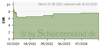 Preistrend fr PARAM LADIES EXKLUSIV Inkontinenz-Einl.super (15743037)