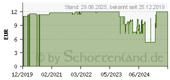 Preistrend fr SENI care pflegendes Krperl (15743178)