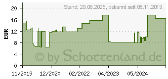 Preistrend fr SENI care Cremedusche mit 3% UREA (15743209)