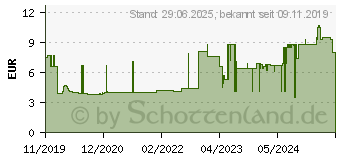 Preistrend fr SENI care Pflegebalsam (15743221)