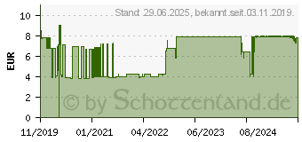 Preistrend fr SENI care Handcreme mit 3% UREA (15743250)