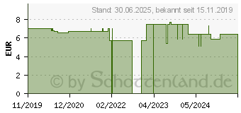 Preistrend fr LIVSANE Schwangerschaftstest frhe Erkennung Urin (15743310)