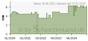 Preistrend fr LIVSANE Schwangerschaftstest schnelle Ergebnisse (15743385)