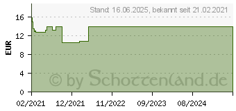 Preistrend fr AVENE SunsiStick KA SPF 50+ (15743735)