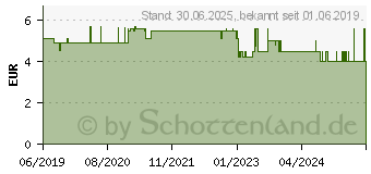 Preistrend fr ZIRKULIN Rizinusl (15743847)