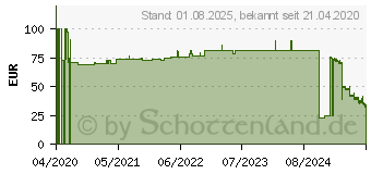 Preistrend fr PERMAFOAM classic Schaumverband rund 6 cm (15744539)