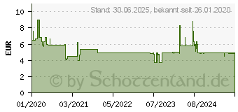 Preistrend fr LEVOCETIRIZIN STADA 5 mg Filmtabletten (15745622)