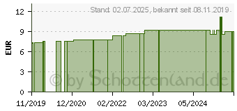 Preistrend fr OMNIFIX Solo Spr.3 ml Luer latexfrei (15746194)