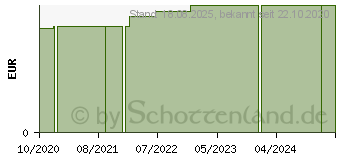 Preistrend fr OMNIFIX Solo Spr.50 ml Luer latexfrei (15746314)