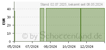 Preistrend fr OMNICAN Insulinspr.0,5 ml U100 m.Kan.0,30x8 mm (15746372)