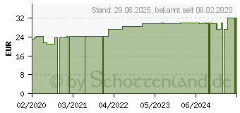 Preistrend fr STERICAN Safety Kanlen 20 Gx1 1/2 0,9x40 mm EU (15746449)