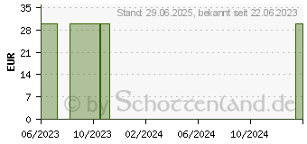 Preistrend fr STERICAN Safety Kanlen 25 Gx1 1/2 0,5x40 mm EU (15746521)