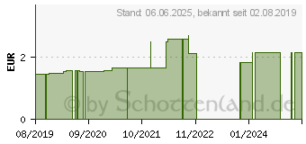 Preistrend fr HANSAPOR steril Wundverband 10x15 cm (15746739)