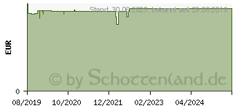 Preistrend fr DALLMANN'S Ingwer Salbei Bonbons (15747957)