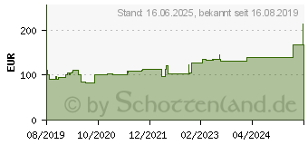 Preistrend fr APPLICA I.V.100 Kanlenpflaster m.Saugpolster (15748282)