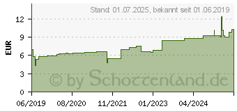 Preistrend fr ES-KOMPRESSEN unsteril 7,5x7,5 cm 8fach (15748299)