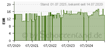 Preistrend fr GRANDEL PCO Collagen-Boost Ampullen (15748715)