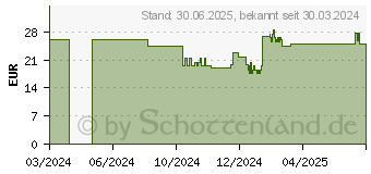 Preistrend fr LEUKOPLAST kids Strips 38x63mm/19x56mm je 50 St (15781167)