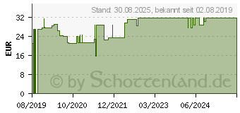 Preistrend fr COSMOPOR steril Wundverband 5x7,2 cm (15782273)