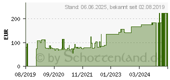 Preistrend fr PTTER Binde 8 cmx5 m (15782310)