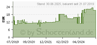 Preistrend fr ES-KOMPRESSEN unsteril 10x10 cm 12fach (15782327)