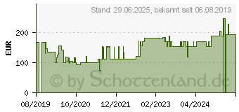 Preistrend fr STLPA Fix Gr.4 Bein/Fu/Kdr.Rumpf 25 m Netzschl. (15782333)