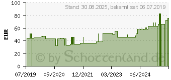 Preistrend fr COSMOPOR steril Wundverband 8x15 cm (15782379)