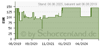 Preistrend fr HYDROCLEAN Kompressen 4 cm rund steril (15782385)