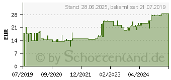 Preistrend fr STLPA Rolle 3R 8 cmx15 m Fu/Arm/K.Kopf (15782391)