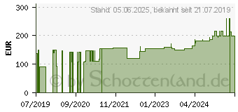 Preistrend fr HYDROCLEAN Kompressen 5,5 cm rund steril (15782416)