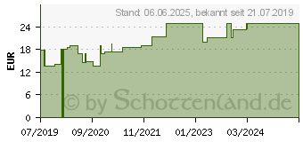 Preistrend fr PEHA CREPP Fixierbinde 10 cmx4 m (15782445)