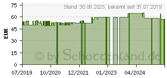 Preistrend fr DUOWELL balance Saftwoche Bio 7-Tage (15782971)