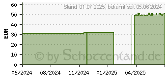 Preistrend fr FUTURO Handgelenk-Schiene (15783261)